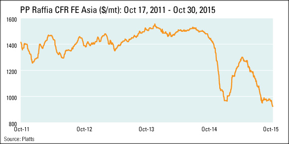 Asia polypropylene falls to four-year low on domestic China supply glut