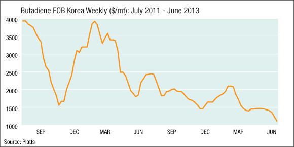 Asian butadiene at 3 1/2-year low on weak demand, rubber glut