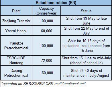 China BD slumps on downstream synthetic rubber output cuts