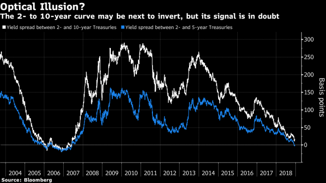 For Some, Curve Inversion Isn't If or When, But How Deep
