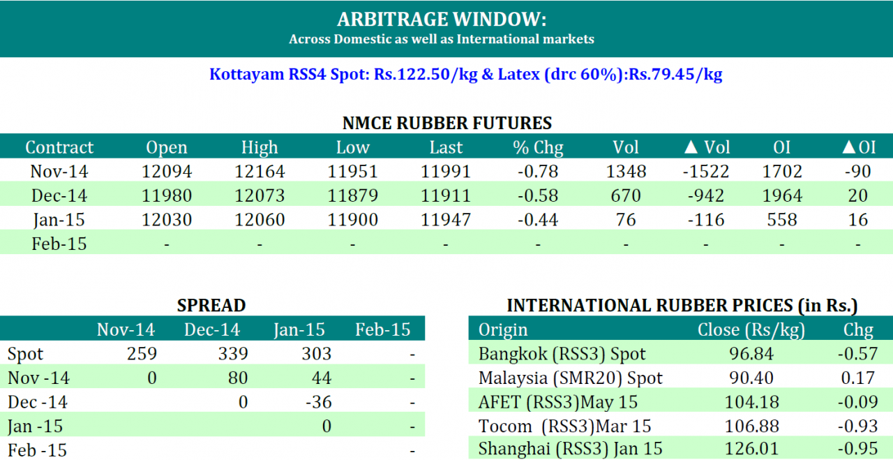 [Geojit Comtrade] Daily report on Natural Rubber: October 17, 2014