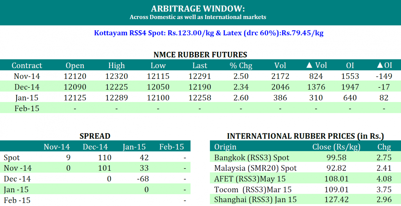 [Geojit Comtrade] Daily report on Natural Rubber: October 20, 2014