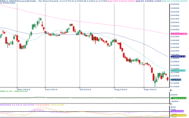[Geojit Comtrade] Daily report on Natural Rubber: September 23, 2014