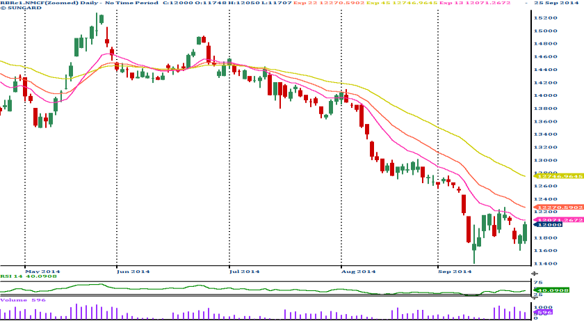 [Geojit Comtrade] Daily report on Natural Rubber: September 26, 2014