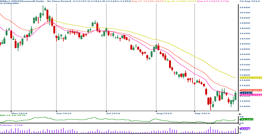 [Geojit Comtrade] Daily report on Natural Rubber: September 29, 2014