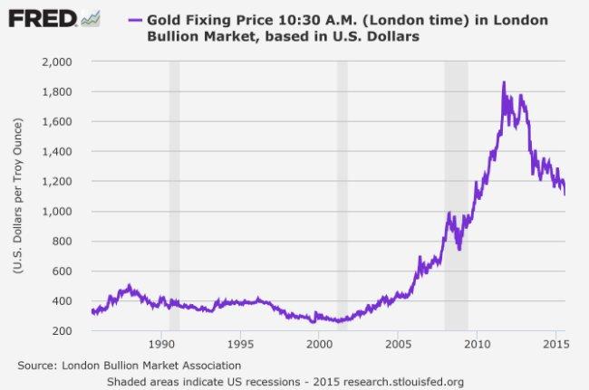 Hedge funds have never hated gold this much