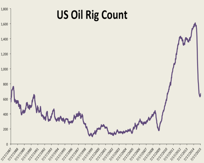 Oil rig count climbs for third straight week