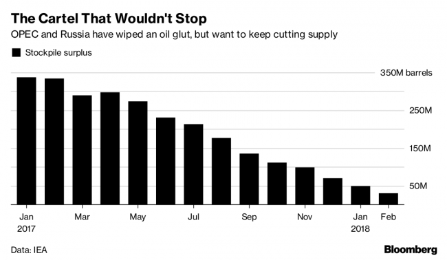 OPEC-Russia Talks Set to Sustain Oil Cuts Even as Glut Vanishes