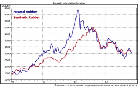 Rubber: Both Natural and Synthetic Prices Falling