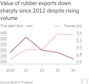 Southern Thailand hit by weak rubber prices
