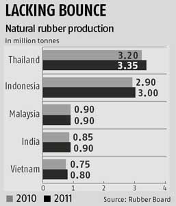 Three-nation meet planned in Dec over natural rubber prices