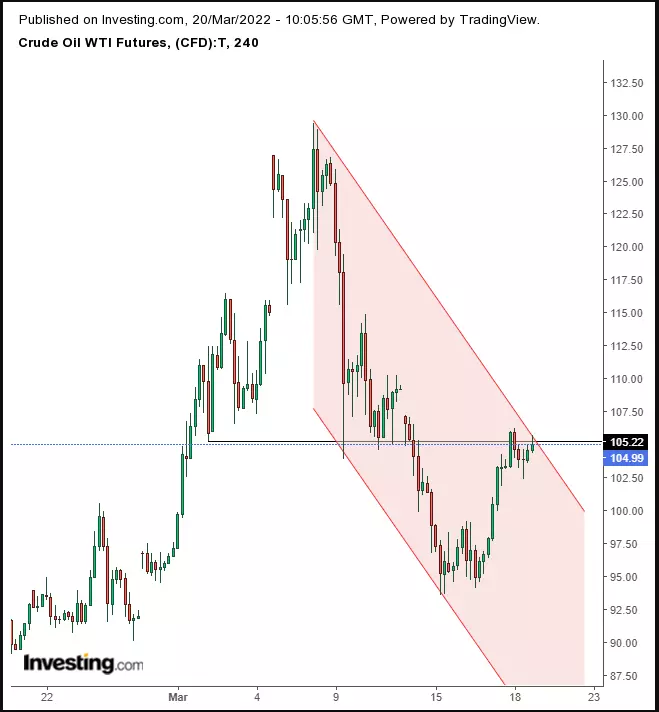 Week Ahead: Risk Appetite Returns But Volatility Remains; Gold, Oil Could Drop