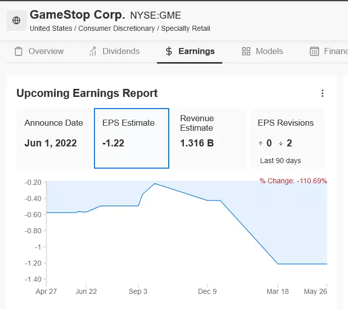 1 Stock To Buy, 1 To Dump When Markets Open: GameStop, Lululemon