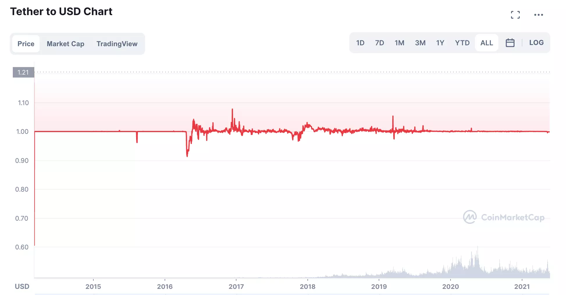 TerraUSD Collapses, Tether Holds As Stablecoins Suddenly Become Unstable