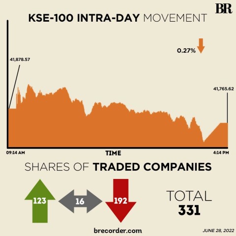 KSE-100 falls 0.27% amid economic uncertainty