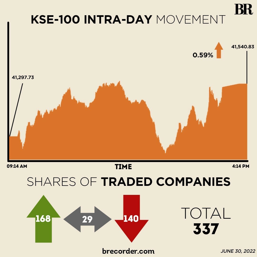 KSE-100 rises 0.59% in last trading session of FY22