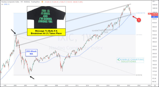 Nasdaq Composite Declines Into Must-Hold Price Support