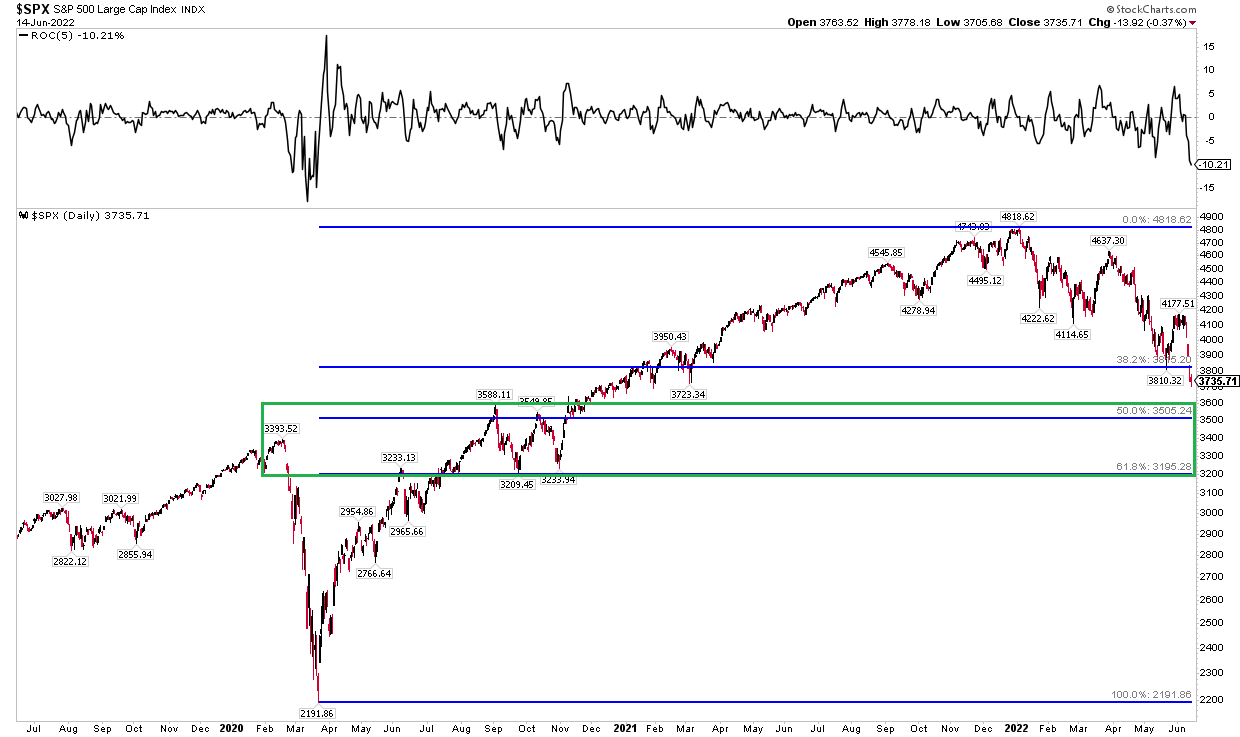 S&P 500: Mid-2020 Technicals Might Provide Clues To This Bear Market's Bottom