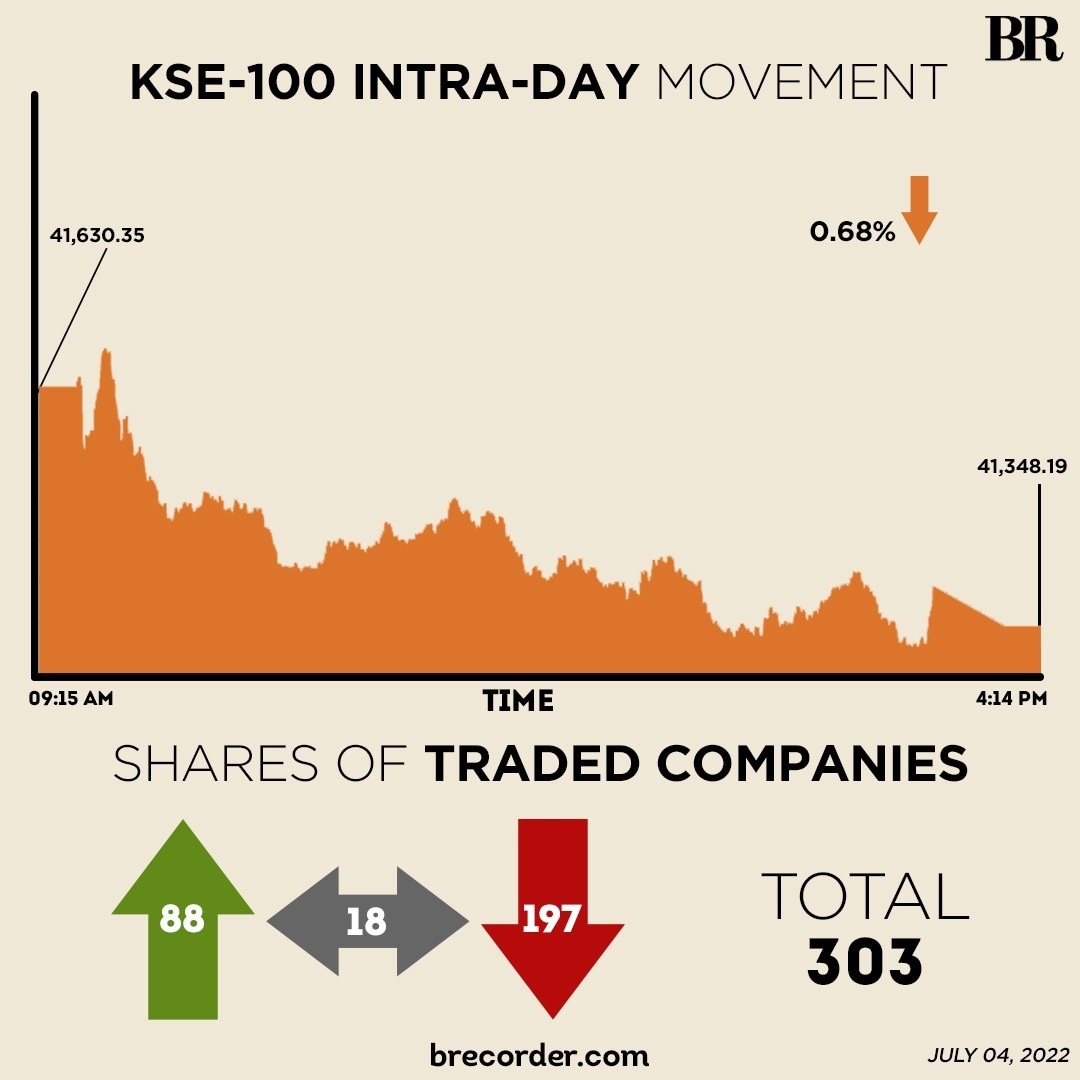 KSE-100 falls as record inflation reading takes toll, volume remains low