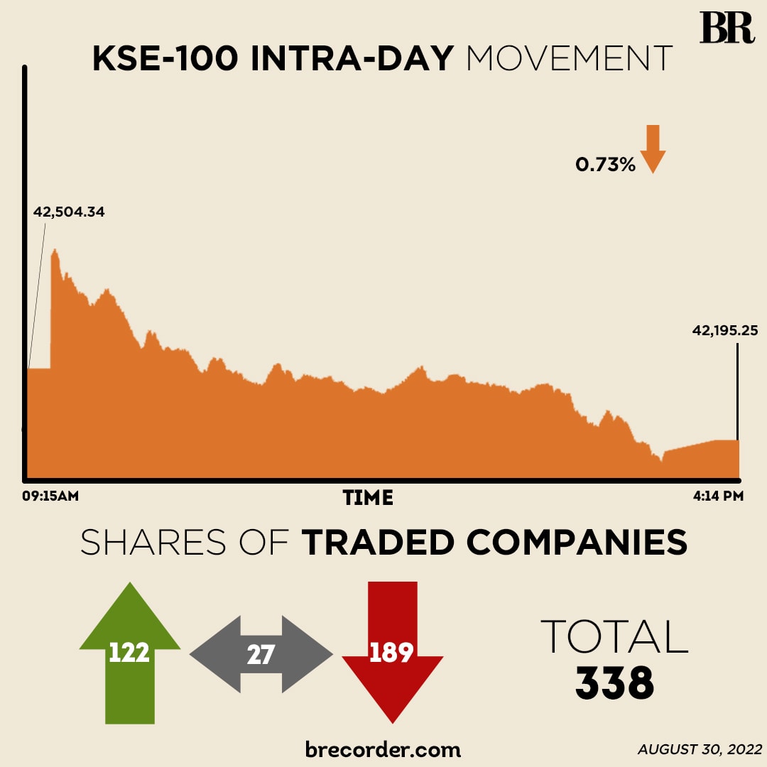 Despite revival of IMF programme, KSE-100 falls 0.73%