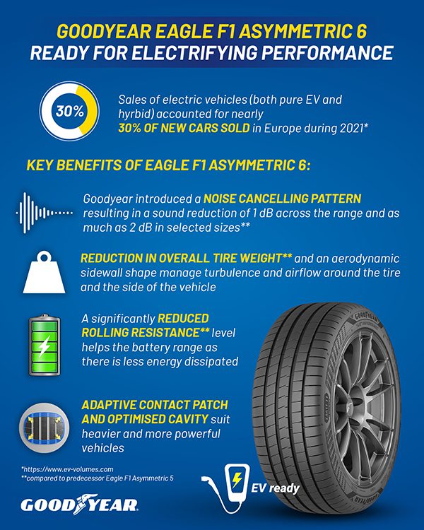Goodyear Eagle F1 Asymmetric 6 – Delivering Performance Responsibly
