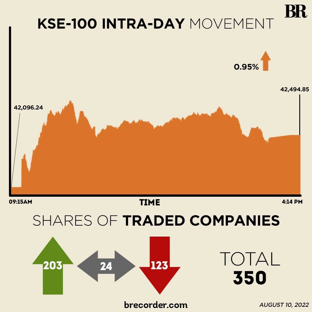 KSE-100 closes with trimmed gains, settles near 42,500