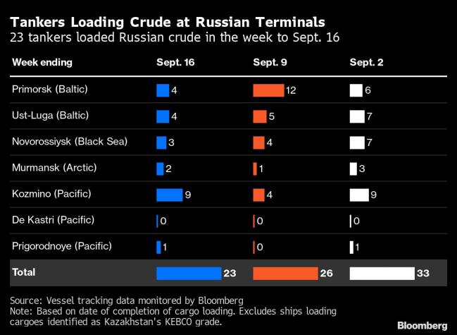 Russian Oil Flows Dive, Hurting Putin's War Chest