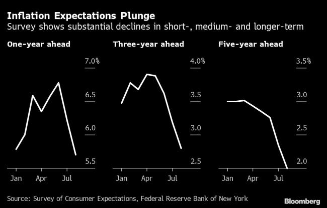 US Inflation Expectations Dropped in August, New York Fed Says