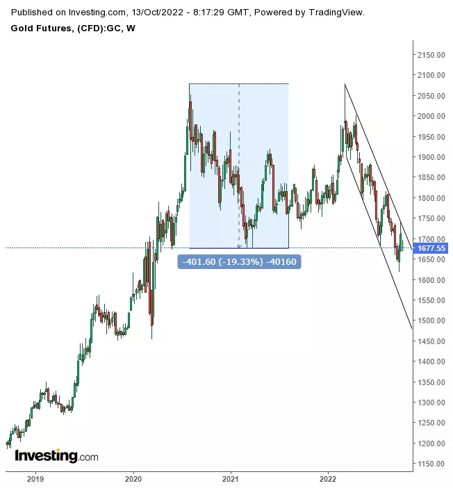 Chart Of The Day: A Hawkish Fed Could Push Gold To ,300 Within 6 Months