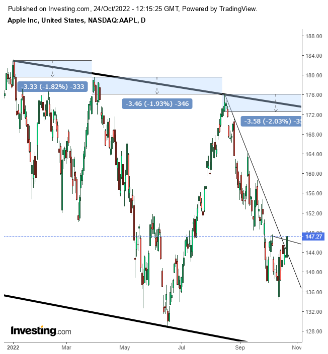 Chart Of The Day: Apple May Rebound To 0