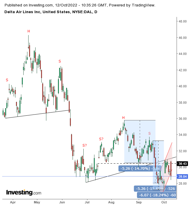 Chart Of The Day: Will Delta Air Lines Crash Land Towards ?