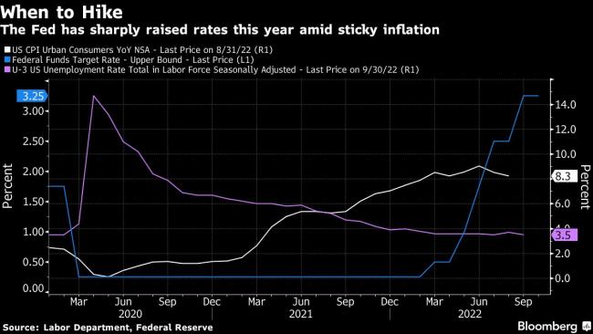 Fed Hikes Last Year Would Have Only Modestly Curbed Inflation in 2022, Study Says