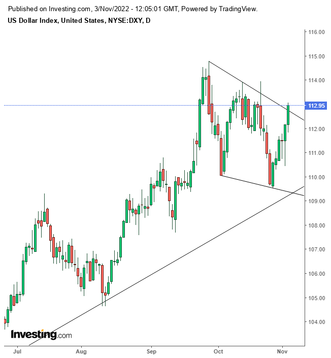 Chart Of The Day: Dollar Likely To Advance To 115