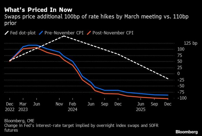 Bond Traders Now Lean Toward Quarter-Point Fed Hike in February
