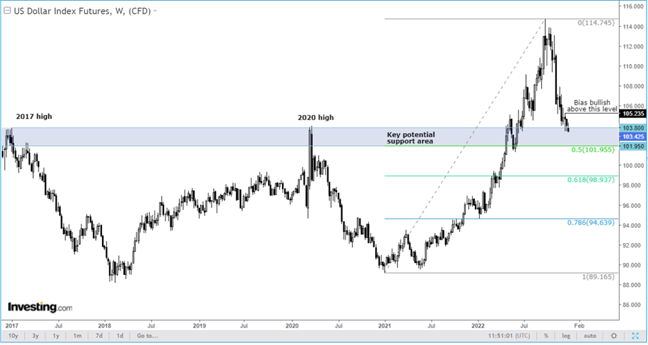Chart of the Day: Dollar Tests Major Support Area Ahead of New Year