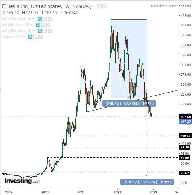 Chart of the Day: Is Tesla About to Be Annihilated?