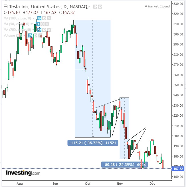 Chart of the Day: Is Tesla About to Be Annihilated?