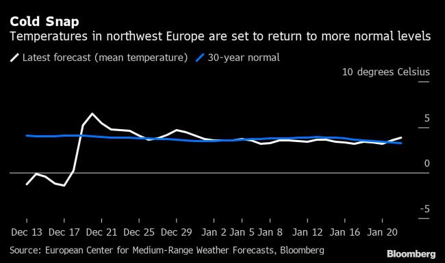 European Gas Prices Fall as Cold Blast Forecast to Break in Days