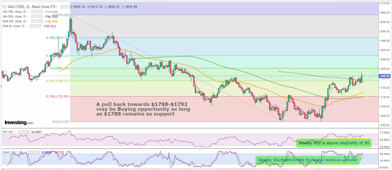 Gold: Open Path to ,900 Over Next 3 Weeks?