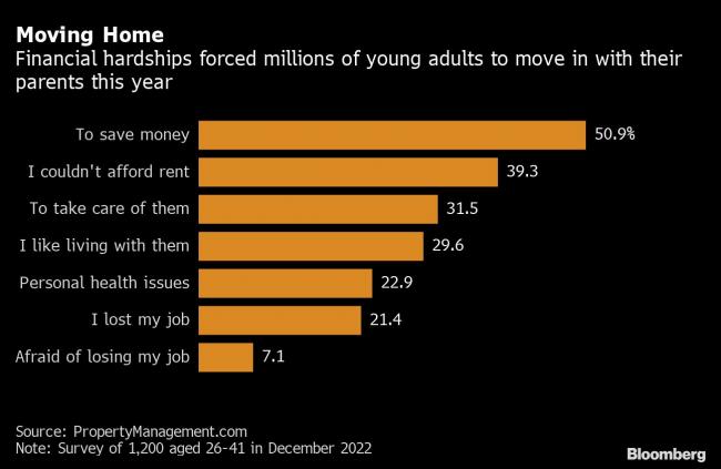 Millions of US Millennials Moved in With Their Parents This Year