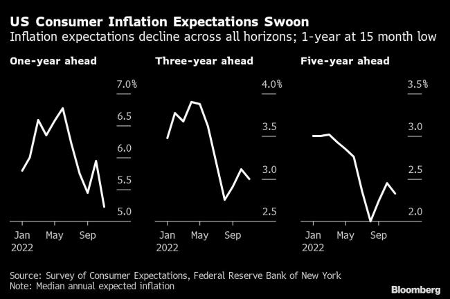 New York Fed Finds 1-Year Inflation Expectations at Lowest Since 2021