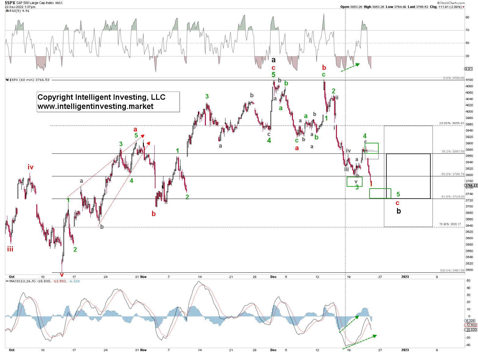 S&P 500 Update: Is Pullback to Around 3800 Complete?