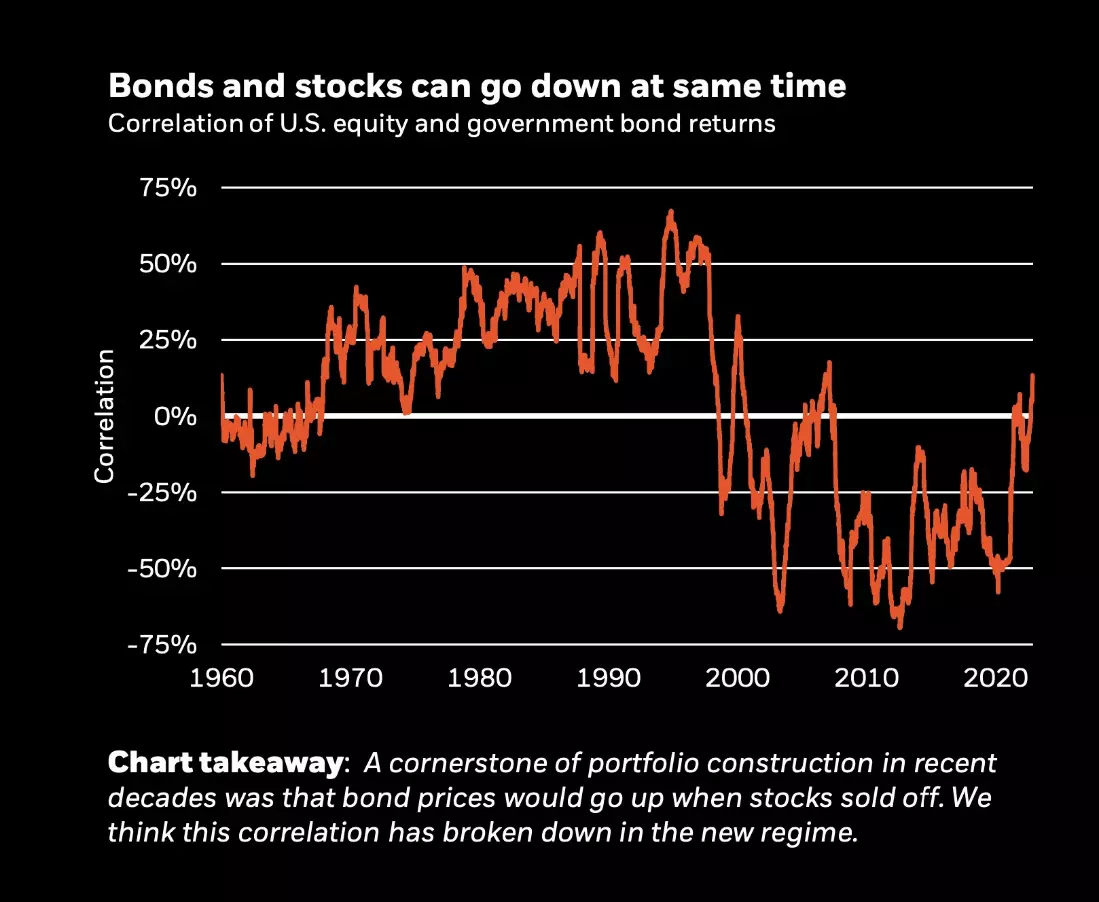 Watching Stock and Bond Correlations in 2023