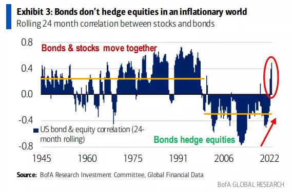 Watching Stock and Bond Correlations in 2023
