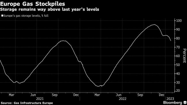 Europe Gas Extends Slide as Crisis Eases on Supply and Reserves