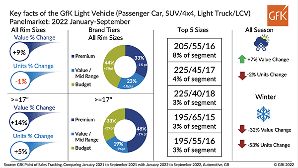 GfK Tyre Panelmarket: Light Vehicles (Passenger Car, SUV/4×4, Light Truck/LCV) Q1-Q3.