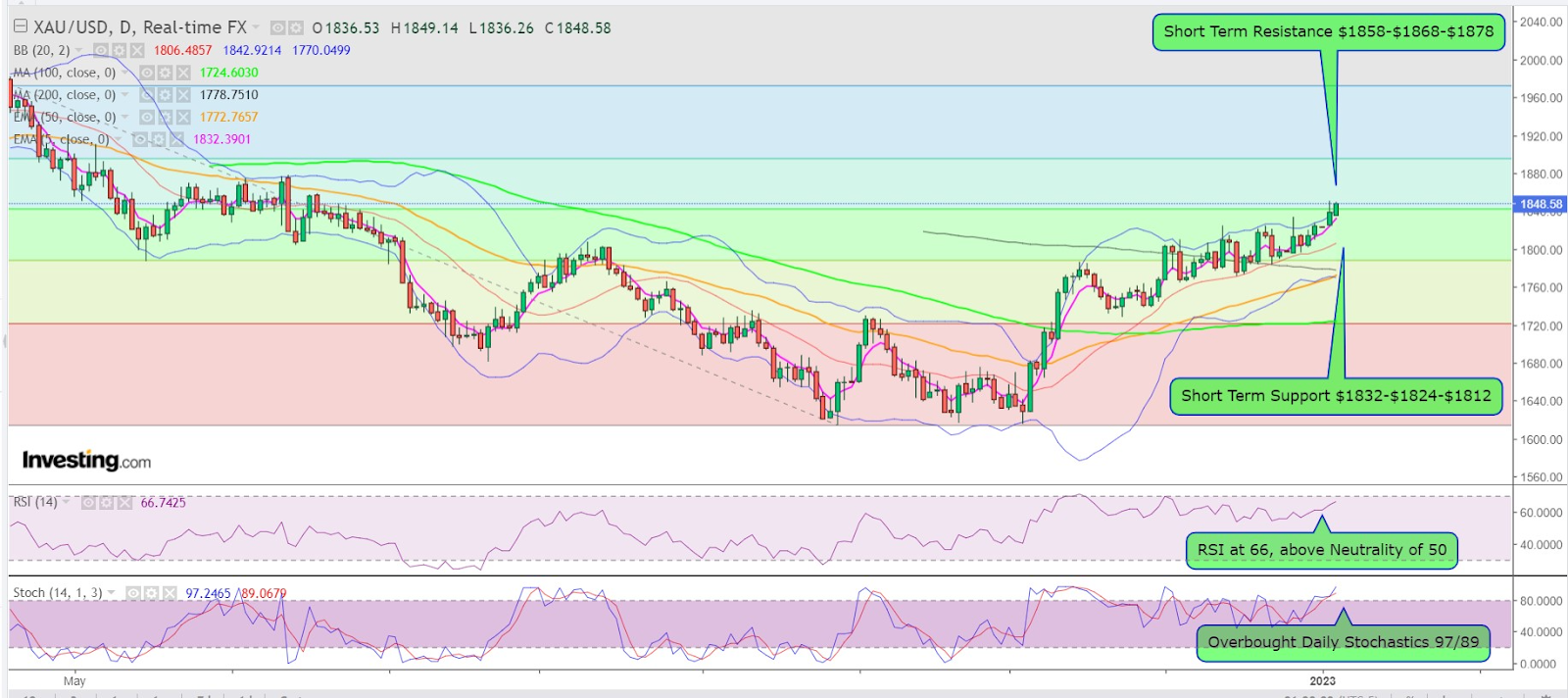 Gold: Record Likely in 2023, but Tough Resistance Possibly at ,950