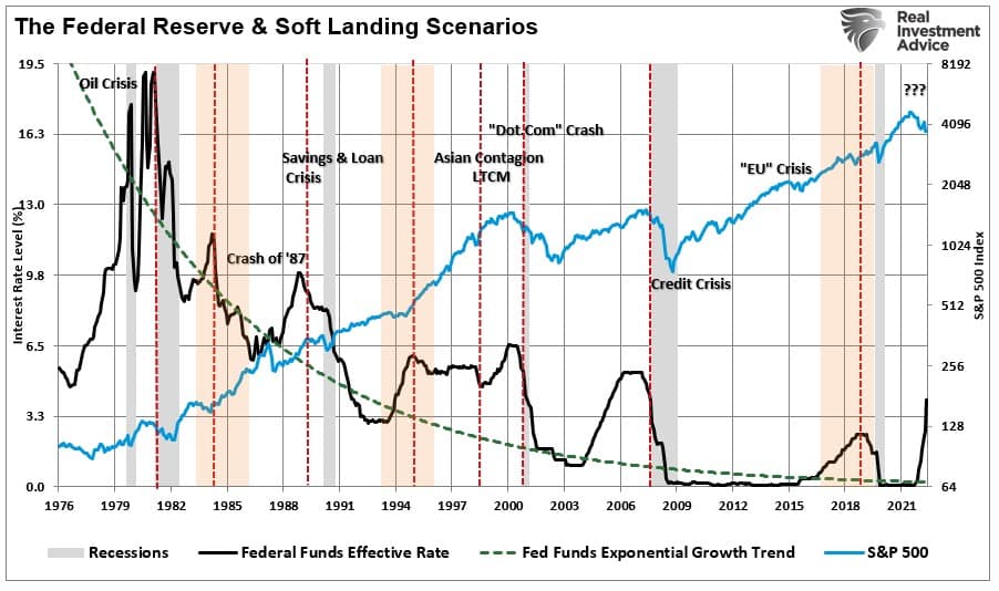 Soft Landing Scenario: Possibility or Fed Myth?