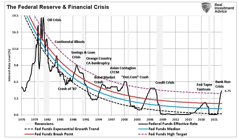 Banking Crisis Is How It Starts, Recession Is How It Ends
