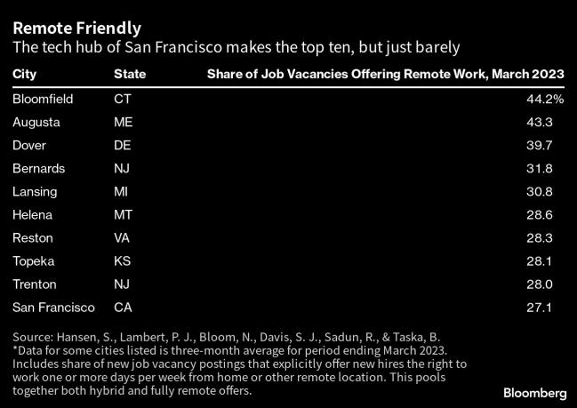 Best and Worst US Cities for Remote Work Job Openings